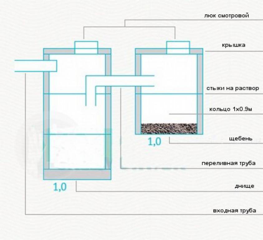 Виды выгребных ям из бетонных колец: особенности монтажа +фото и видео