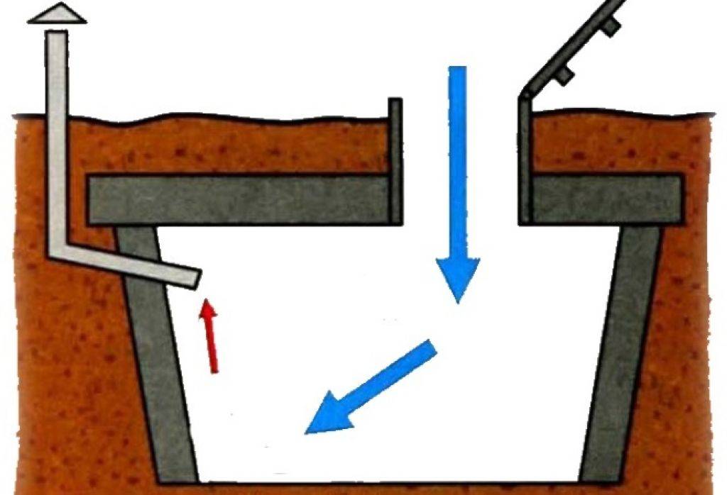 Обустройство вентиляции погреба с двумя трубами: схема, оборудование и монтаж