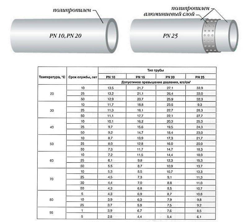 Полипропиленовые трубы для отопления: технические характеристики. виды труб из полипропилена