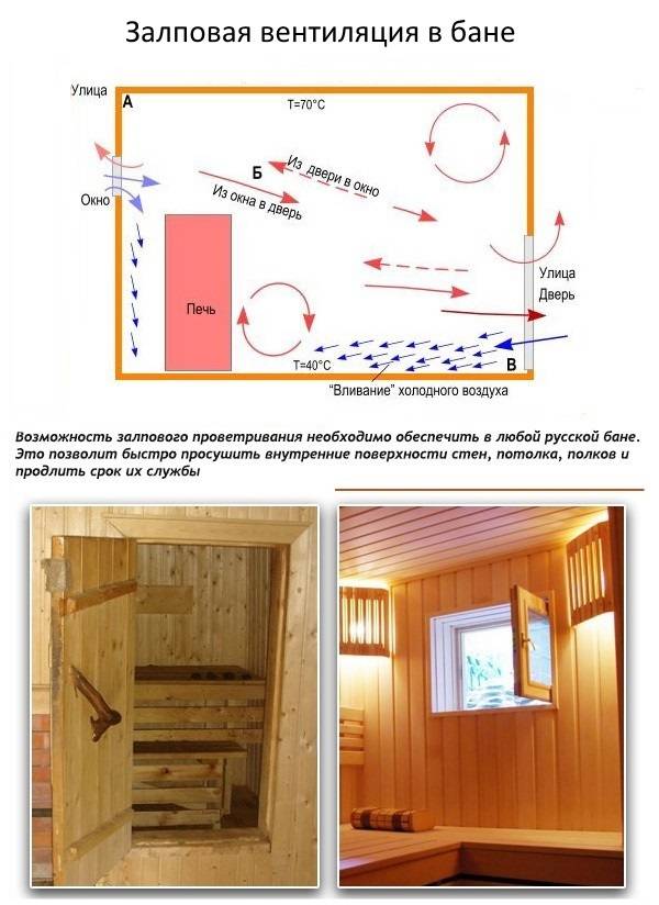 Вентиляция басту в бане: плюсы и минусы + пошаговая инструкция по обустройству | отделка в доме