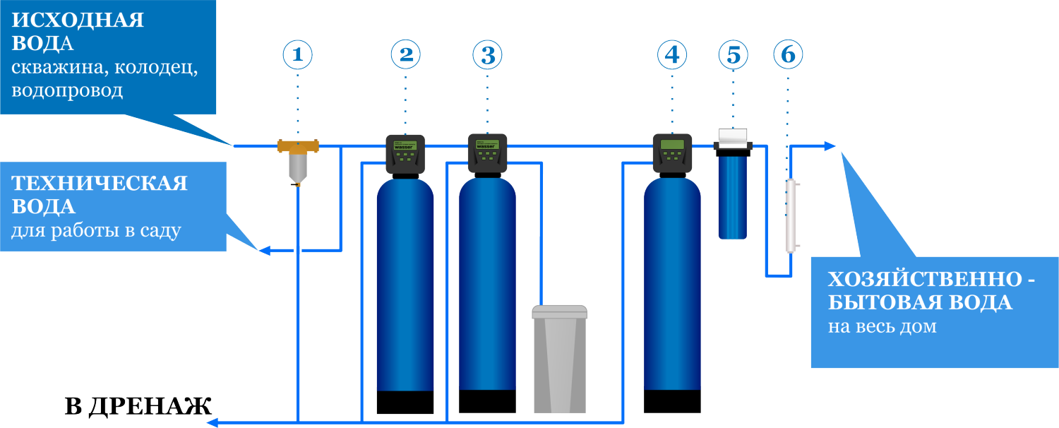 Тест очистки воды. Система фильтров для очистки воды из скважины схема. Схема водоочистки воды из скважины. Система фильтрации воды в доме схема. Система очистки воды из скважины схема.