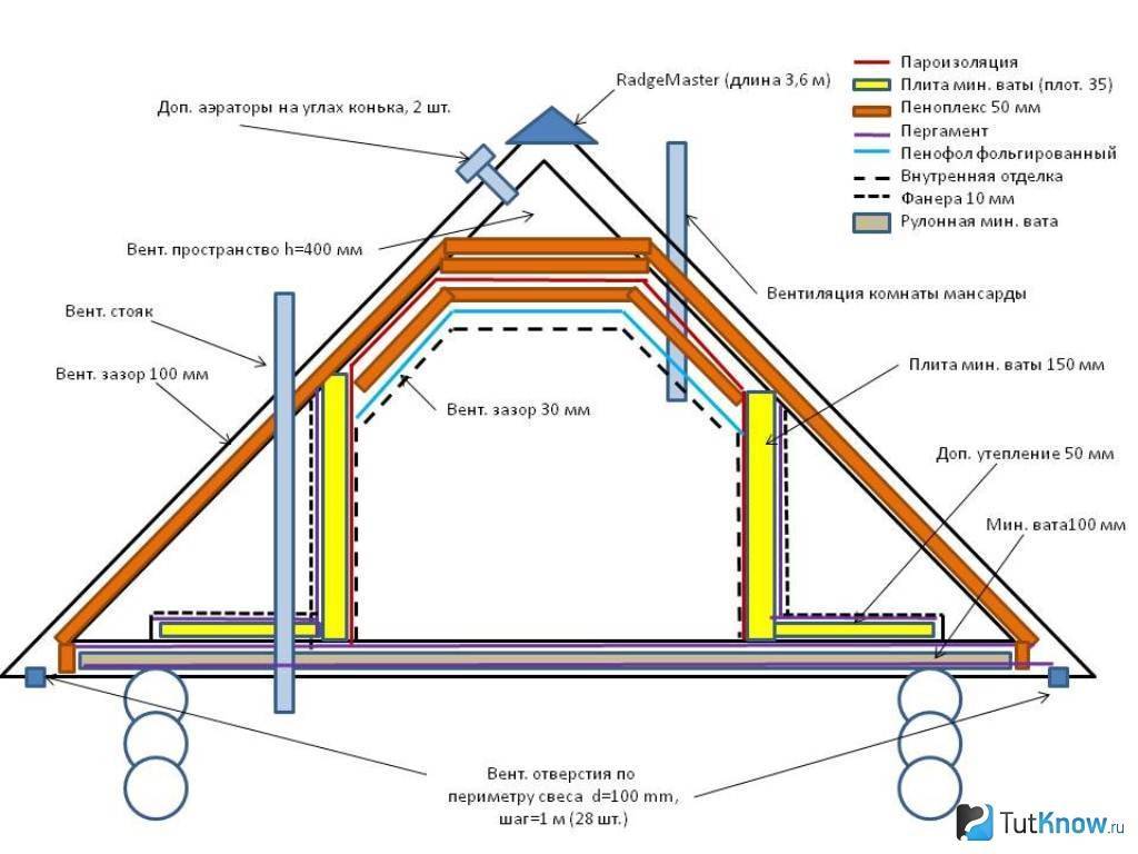 Вентиляция чердака: особенности и обустройство. как должна быть устроена вентиляция чердачного помещения