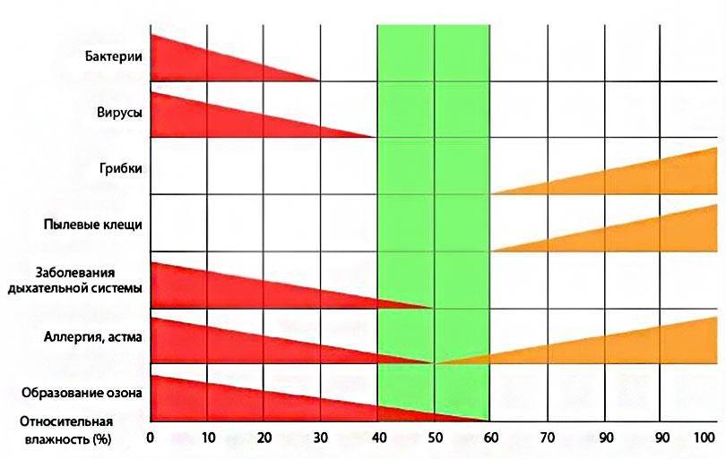 Норма влажности в квартире: в чем и как измеряется, оптимальные показатели для разных помещений, как повысить или понизить влажность