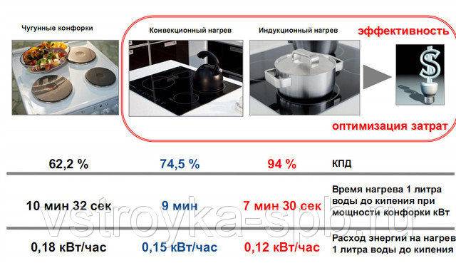 Как выбрать варочную панель индукционную и газовую? отзывы покупателей и экспертов :: syl.ru