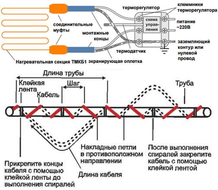 Греющий кабель для канализационных труб: принцип работы, виды, технические характеристики и этапы монтажа