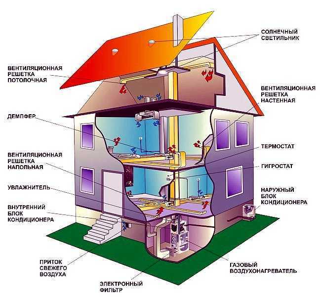 Как сделать воздушное отопление и обогрев частного дома своими руками? и схемы