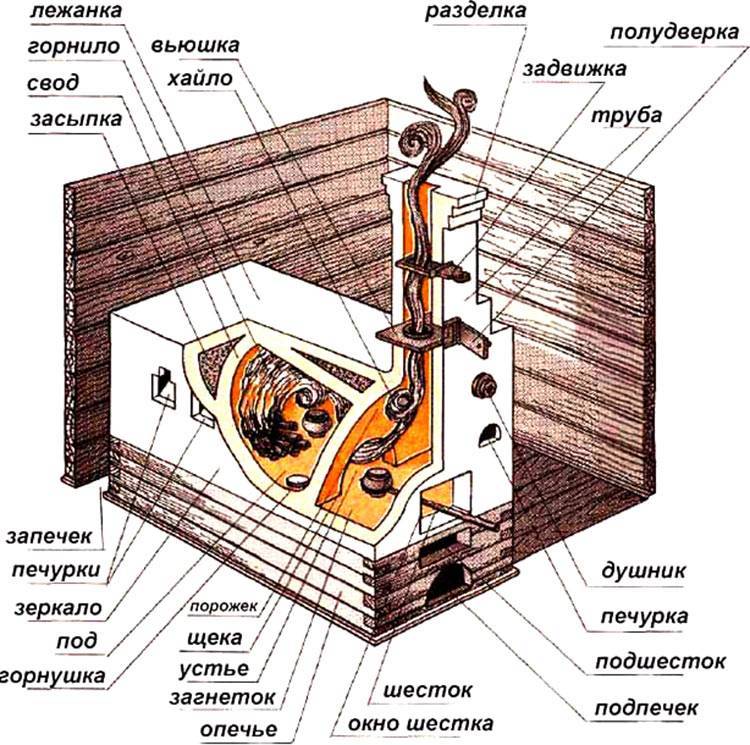 Как сделать русскую печь с лежанкой своими руками