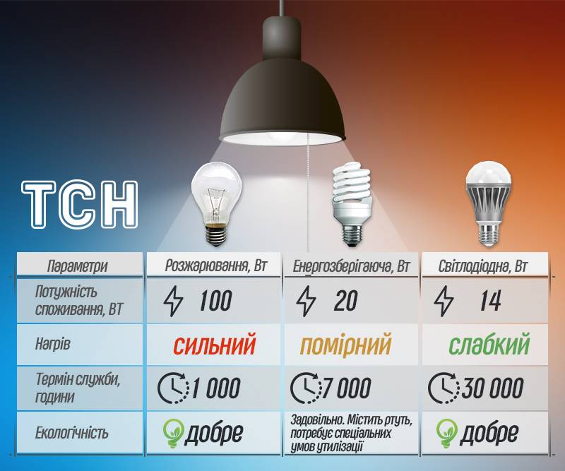 Лучших фирмы светодиодных лампочек - рейтинг 2023