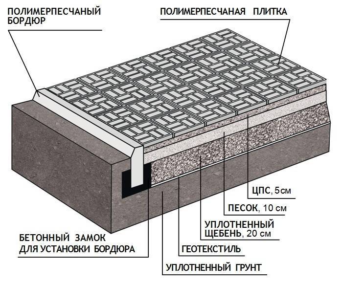 Укладка тротуарной плитки своими руками на песок с цементом - пошаговая инструкция и технология подготовки основания