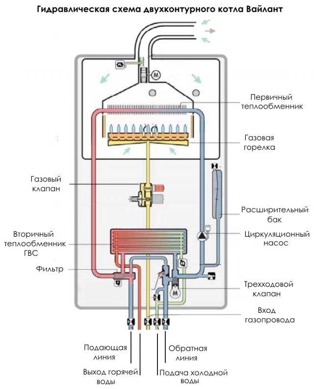 Принцип работы двухконтурного газового котла и его устройство