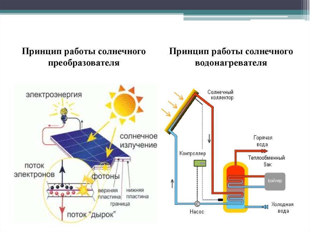 Принцип работы солнечной батареи