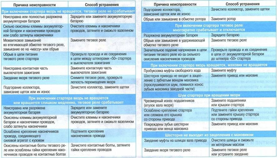 Распространенные поломки сушильных машин и их ремонт