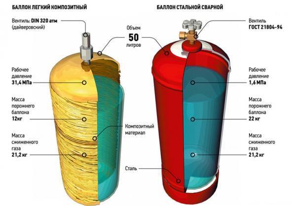 Газовые баллоны - правила эксплуатации | веб-механик