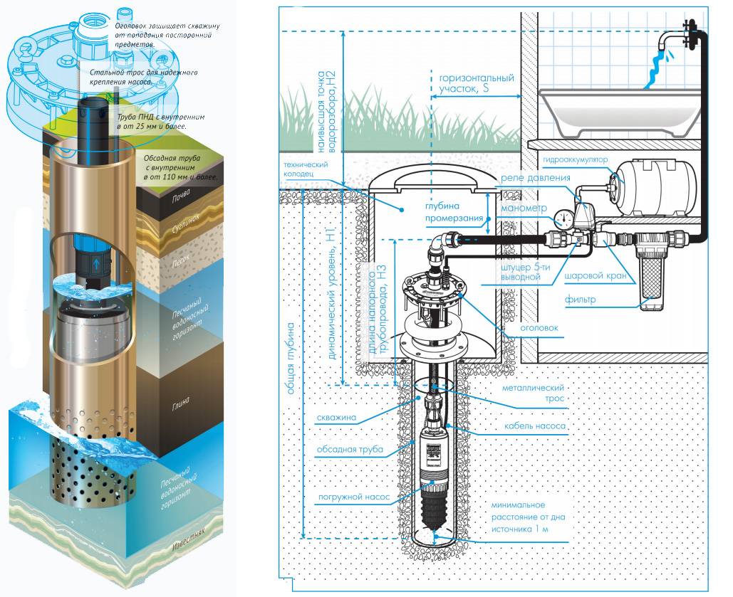 Какие трубы лучше для скважины под воду: пластиковые, стальные или асбестоцементные?