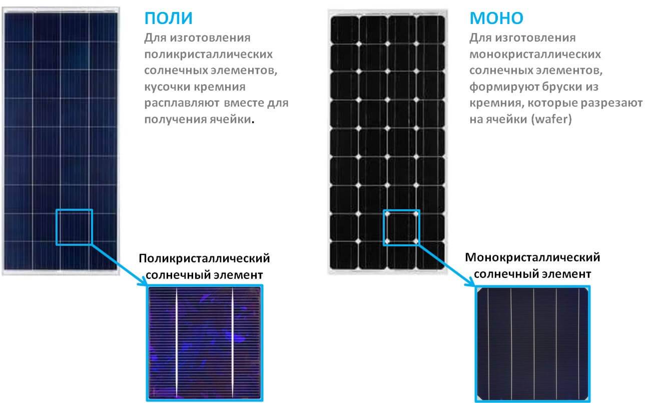 Гибкие солнечные батареи - плюсы и минусы, выбор и монтаж