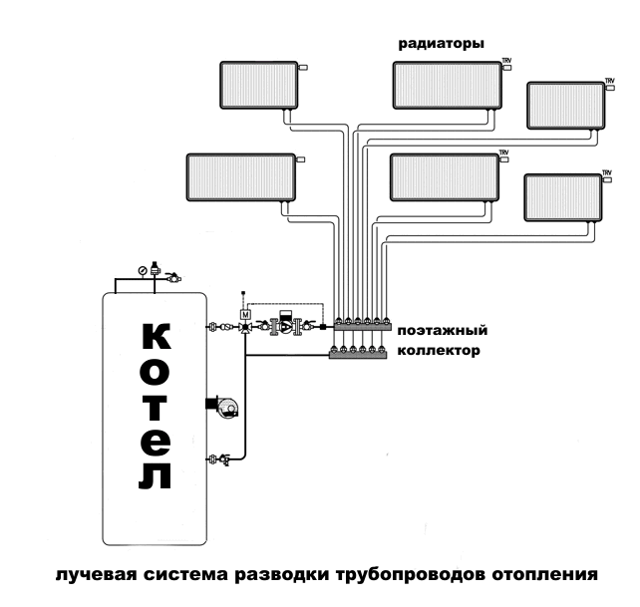 Лучевая система отопления: плюсы и минусы, применяемые материалы и правила монтажа