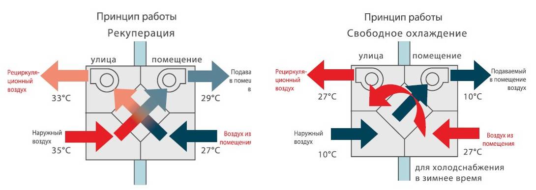 Системы приточно-вытяжной вентиляции с рекуперацией и рециркуляцией тепла