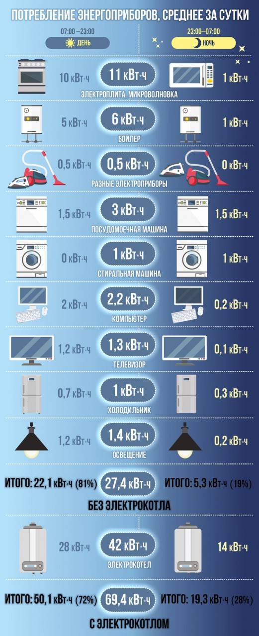 Сколько потребляет электрический котел отопления в месяц: 2 схемы расчета