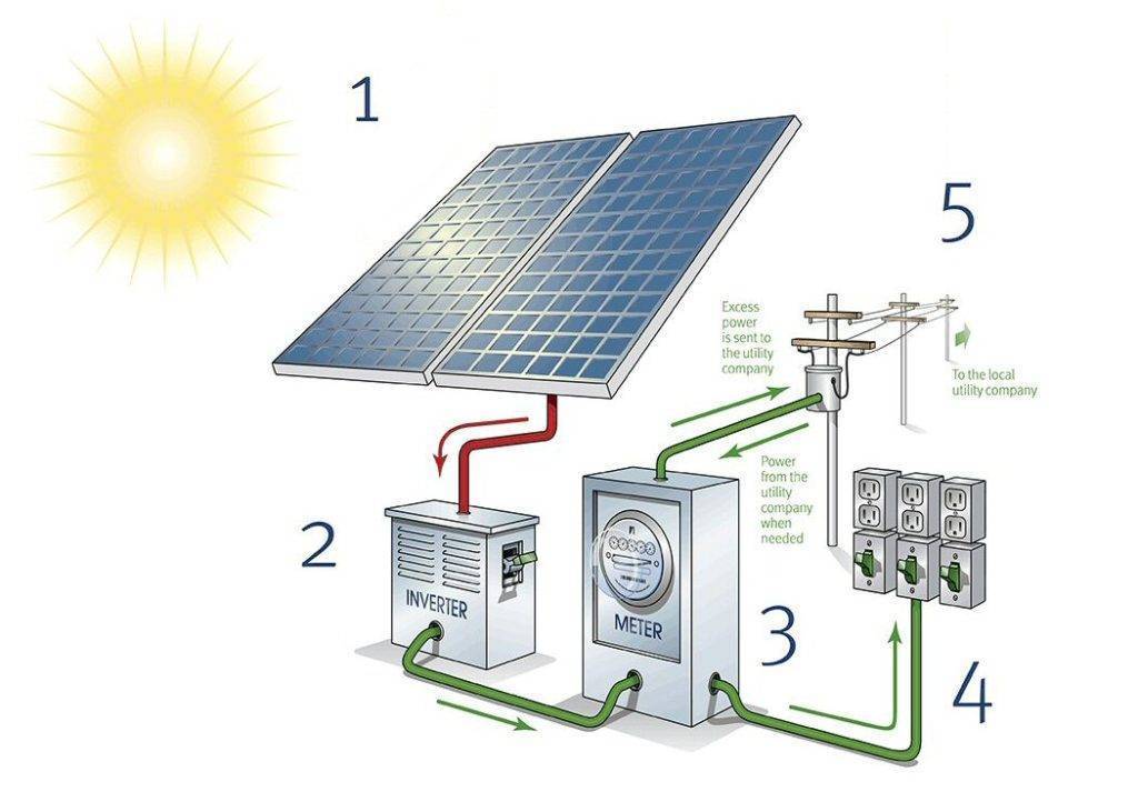 Устройство солнечного элемента: работа солнечных панелей и батарей, выработка энергии