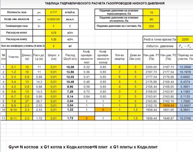 Гидравлический расчет газопровода: методы вычислений + пример расчета