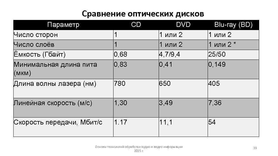 Blu-ray vs dvd - в чем разница между blu-ray и dvd