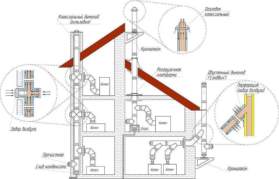 Коаксиальный дымоход для газового котла: требования и нюансы при монтаже