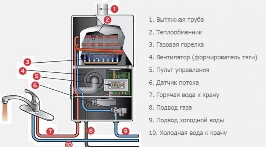 5 причин слабого напора воды из газовой колонки | live bosch термотехника | дзен