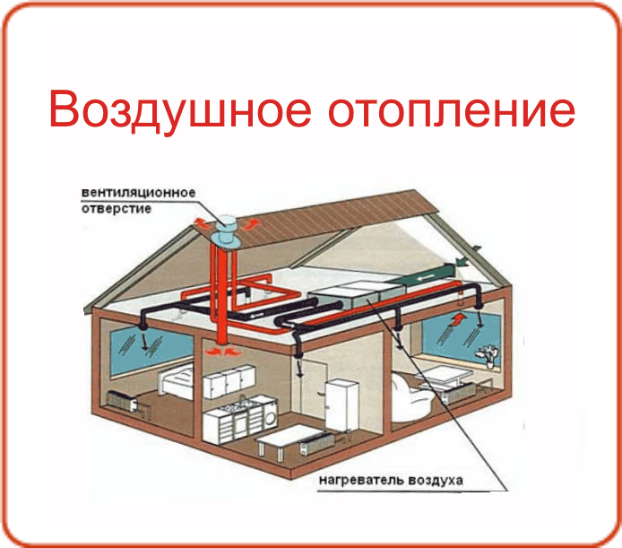 Как сделать воздушное отопление частного дома своими руками - aqueo.ru