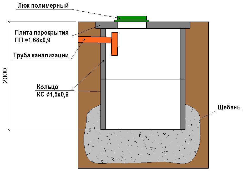 Типы и размеры выгребных ям: как рассчитать объем выгреба для частного дома / выгребная и сливная ямы / системы канализации / публикации / санитарно-технические работы