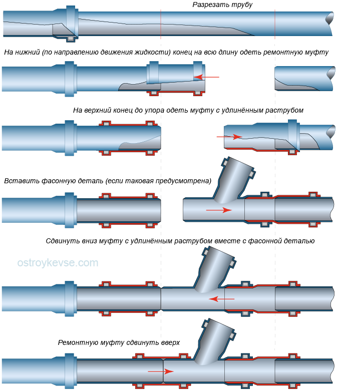 Резьбовое соединение труб отопления, водопроводных и газовых | уплотнение и герметизация резьбовых соединений