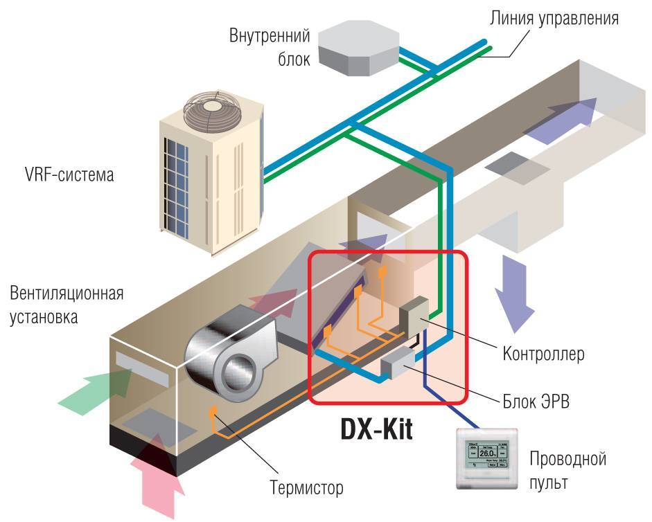 Что такое канальный кондиционер и как он работает. что такое канальная сплит-система: разновидности и варианты устройства