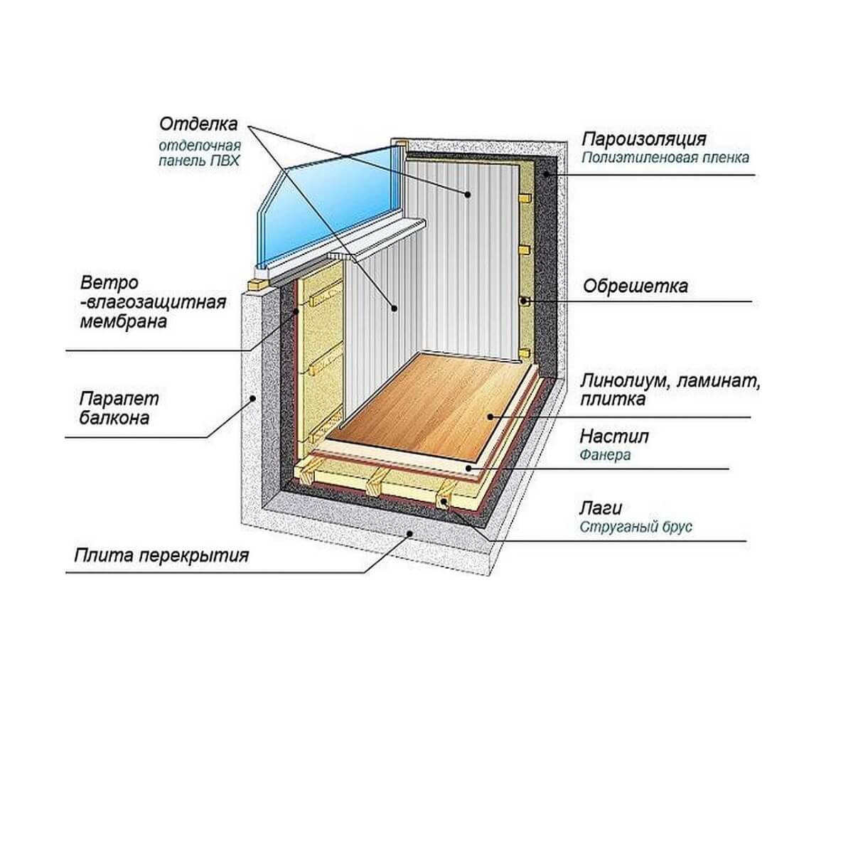 Утепление балкона самостоятельно: выбор материалов, этапы работ утепления изнутри