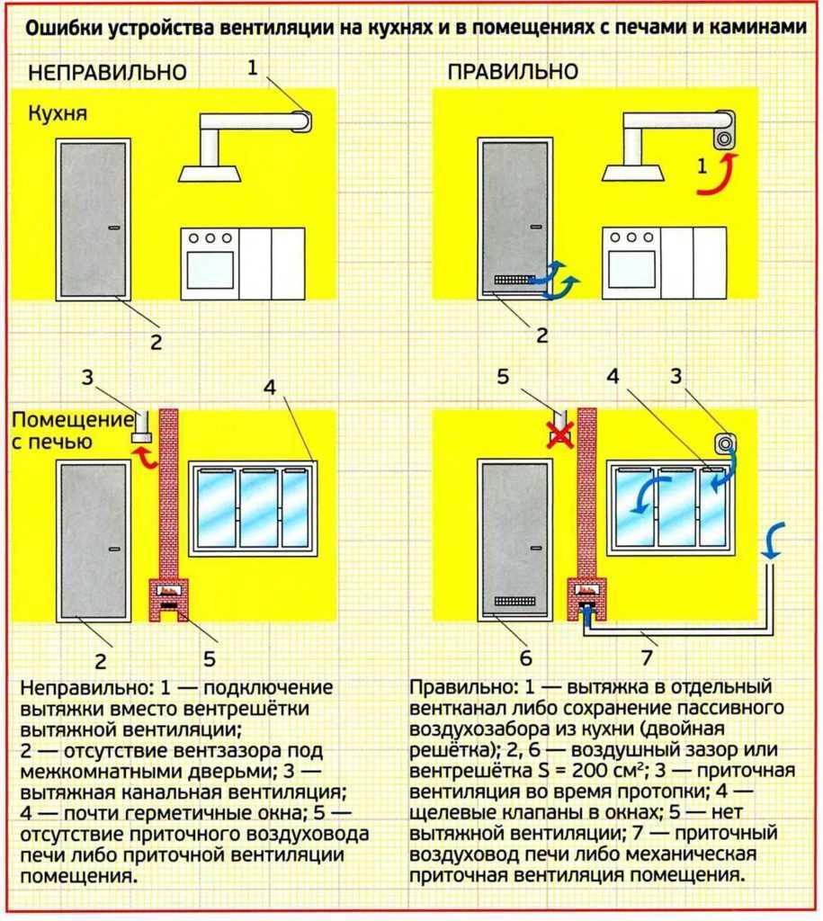 Правила проверки вентиляционных каналов и дымоходов в частных и многоквартирных домах - статьи