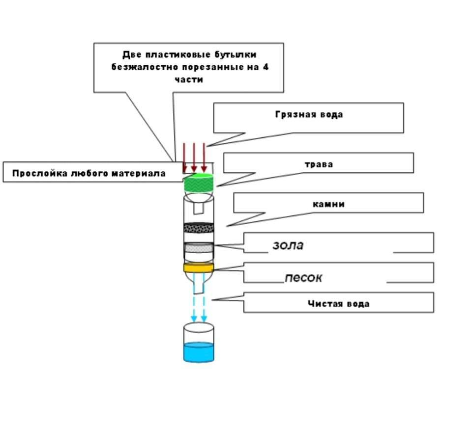 Простой фильтр для воды. Схема простейшего фильтра для воды. Самодельный фильтр для воды из пластиковой бутылки. Схема самодельного фильтра для воды. Как изготовить самодельный фильтр для очистки воды.