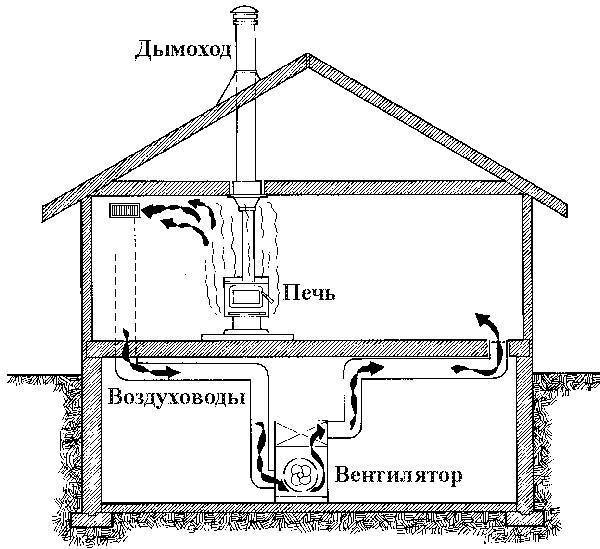 Воздушное отопление частного дома своими руками. особенности, проектирование, установка