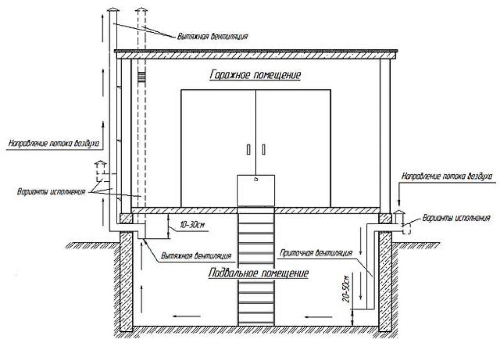Вентиляция в погребе: технология устройства правильной вентиляционной системы