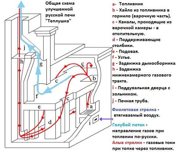 Русская печь: материалы, кладка своими руками, особенности