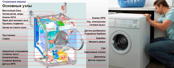 Как выполнить ремонт стиральной машины самсунг самостоятельно - stiralkainfo.ru