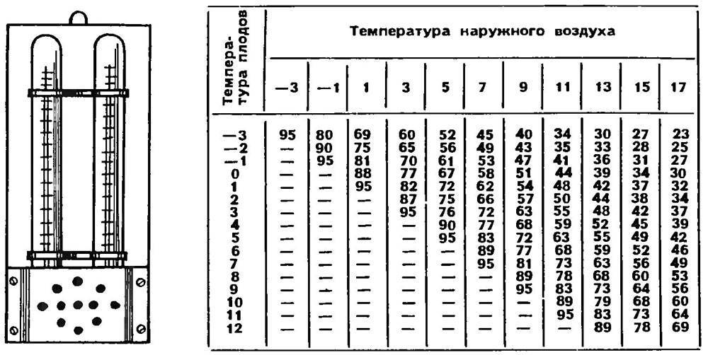 Измеритель влажности воздуха своими руками: методы и схемы