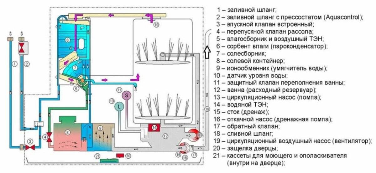Как отремонтировать посудомоечную машину самостоятельно - stiralkainfo.ru