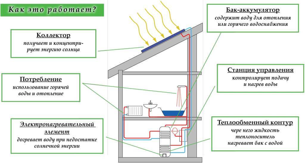 Альтернативный метод получения тепла – солнечная батарея для дачи или загородного дома