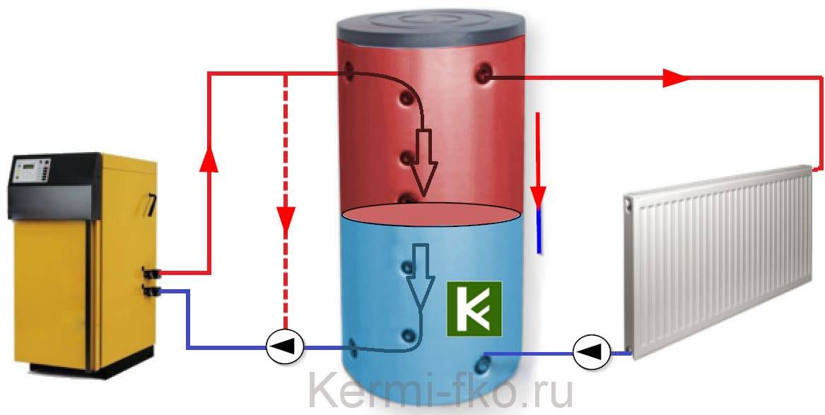 Теплоаккумулятор для котлов отопления: особенности выбора и схемы монтажа - aqueo.ru