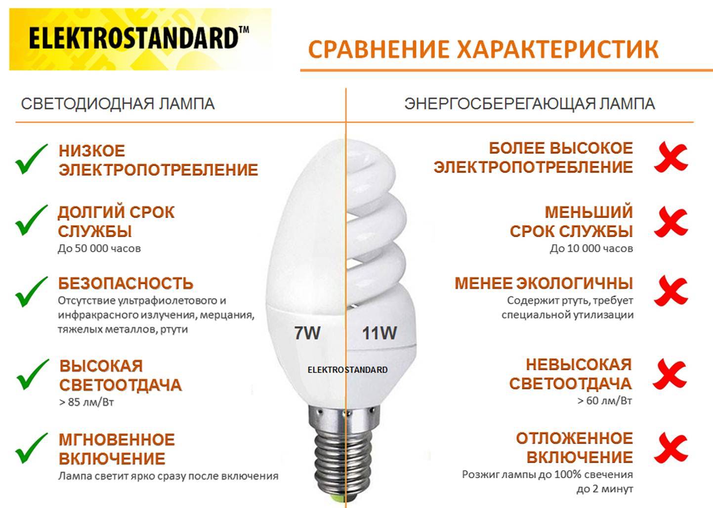 Все про энергосберегающие лампы: виды, сравнительный обзор, как выбрать - строим дом-эконом