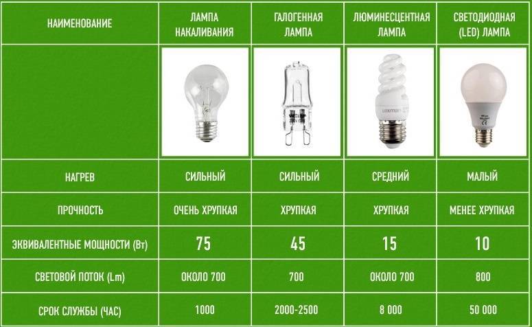 Лампы накаливания: технические характеристики, виды и принцип их работы