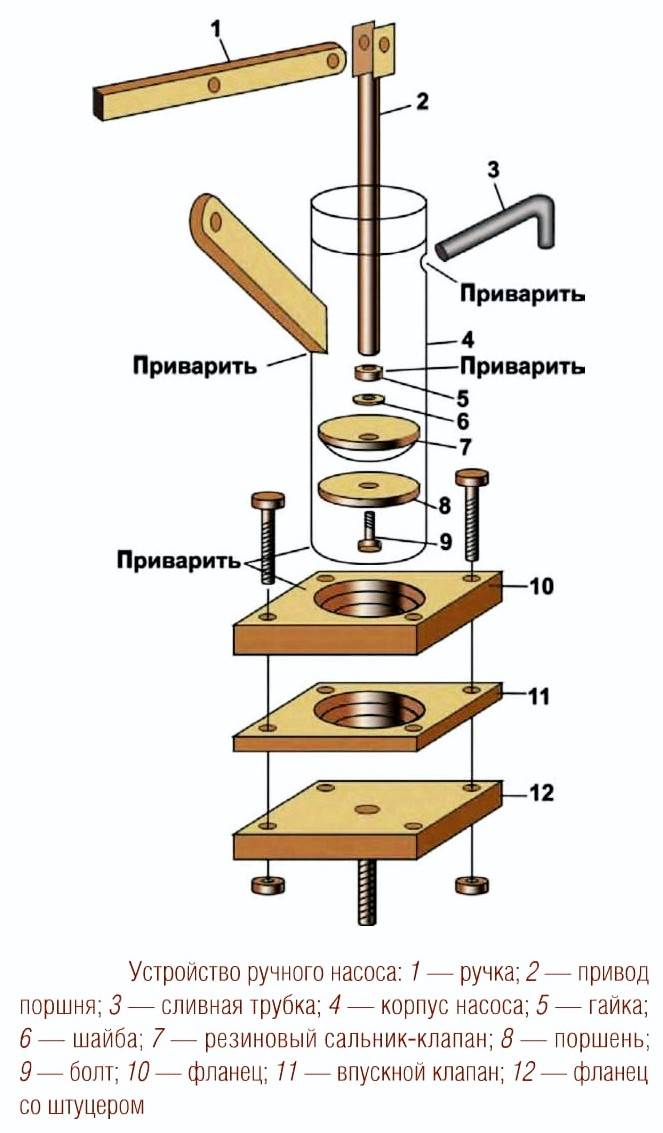 Какой насос лучше винтовой или центробежный?