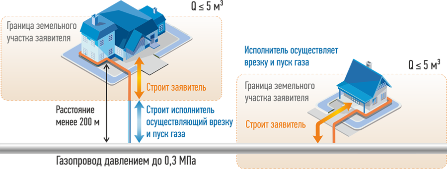 ✅ что значит газ по границе участка - регистр москва - dnp-zem.ru