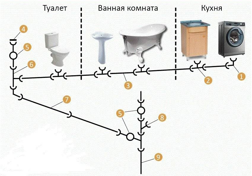 Монтаж канализации в частном доме своими руками: схема и порядок укладки