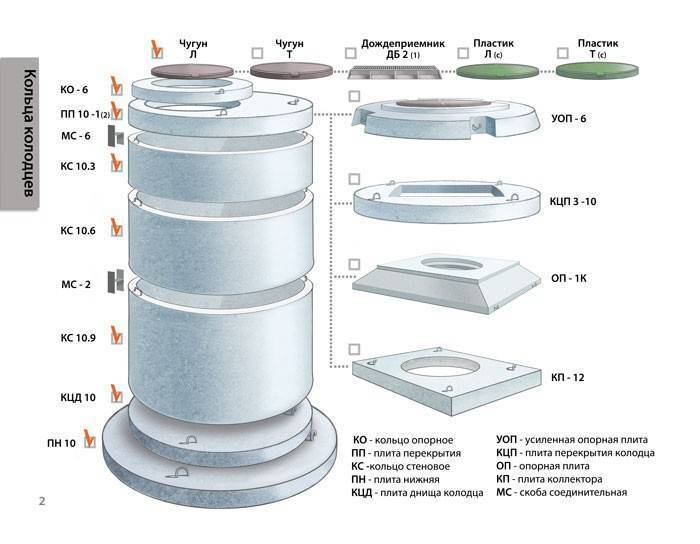 Бетонные кольца для канализации: виды, маркировка, методы изготовления + обзор производителей