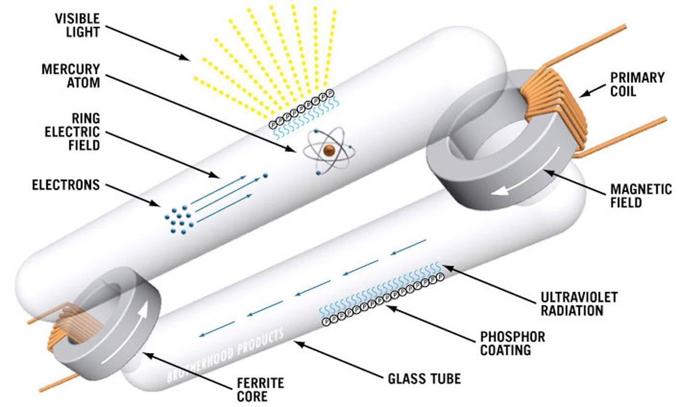 Индукционная лампа. технические характеристики