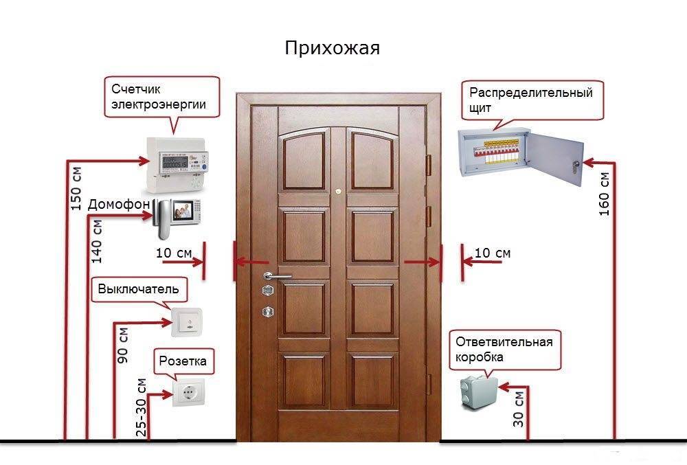 На какой высоте делать розетки в квартире? высота розетки от пола по госту - samvsestroy.ru